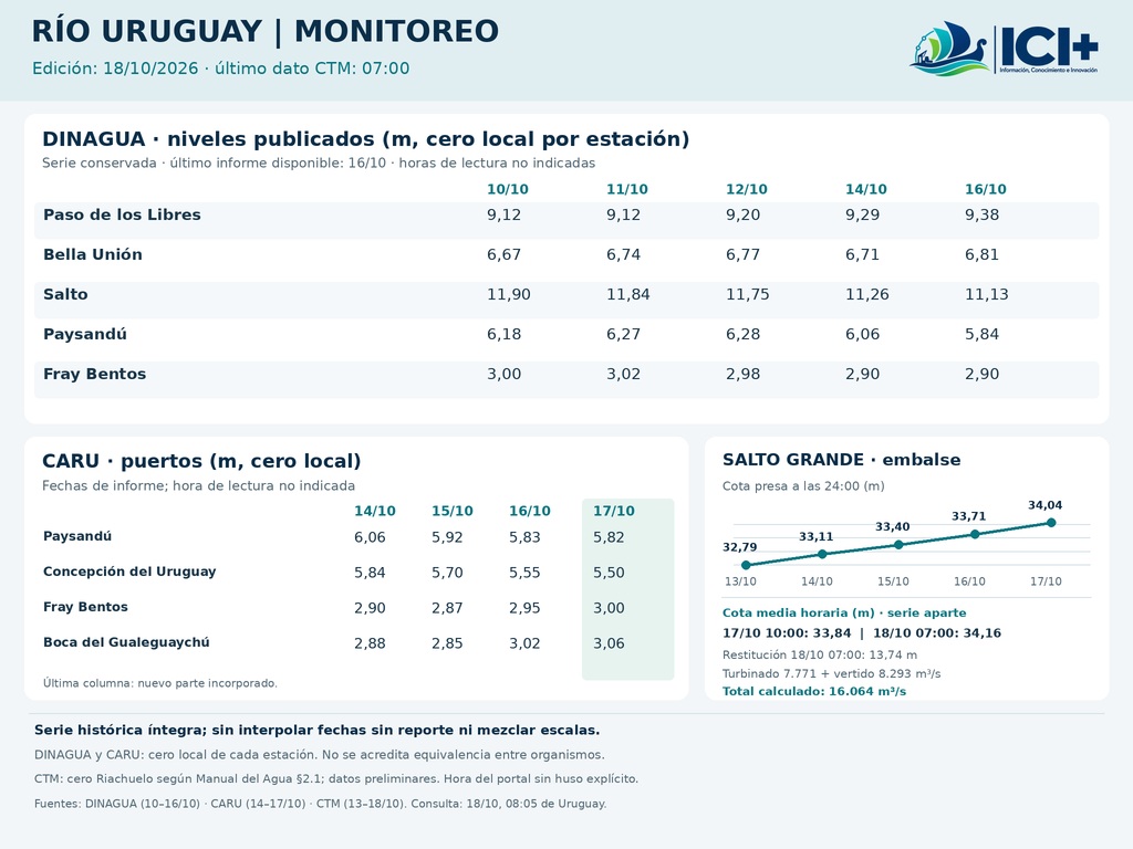 Serie histórica del río Uruguay por organismo, con registros de CARU hasta el 17 de octubre y de Salto Grande hasta las 07:00 del 18.